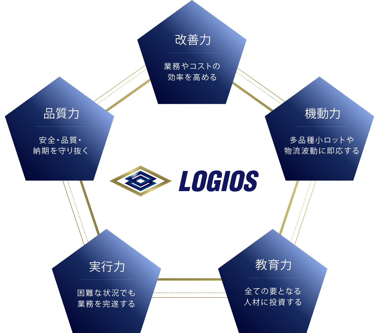 改善力（業務やコストの効率を高める）、品質力（安全・品質・納期を守り抜く）、機動力（多品種小ロットや物流波動に即応する）、実行力（困難な状況でも業務を完遂する）、教育力（全ての要となる人材に投資する）