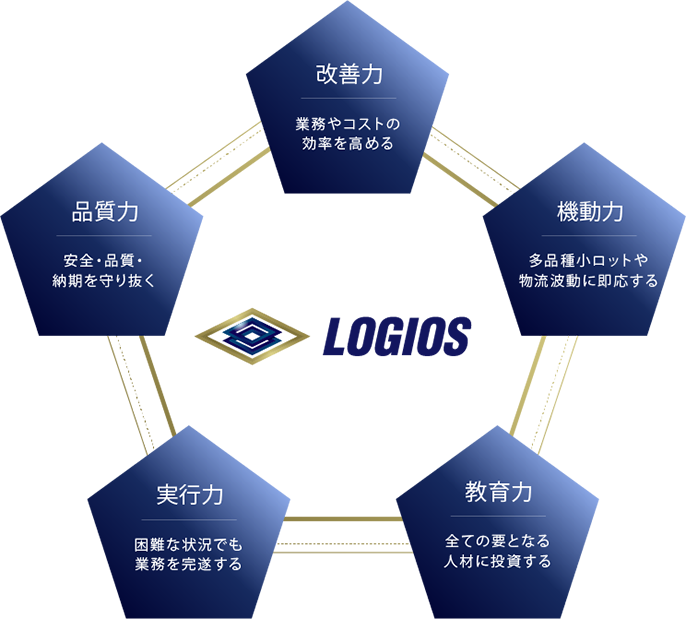 改善力（業務やコストの効率を高める）、品質力（安全・品質・納期を守り抜く）、機動力（多品種小ロットや物流波動に即応する）、実行力（困難な状況でも業務を完遂する）、教育力（全ての要となる人材に投資する）